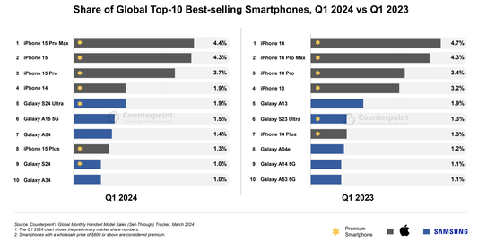 iPhone 15 Pro Max Leads the Pack: A Look at the Best-Selling Smartphones of Q1 2024 - Maxandfix