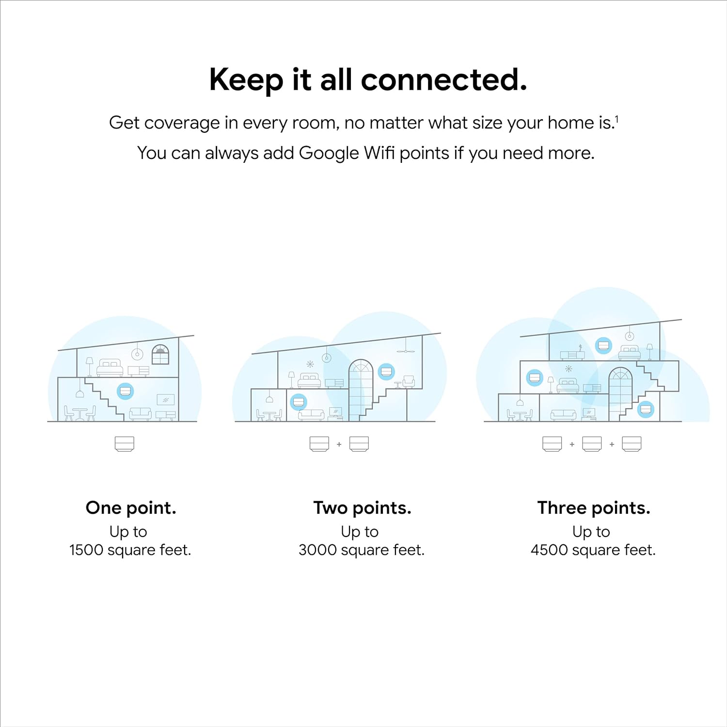 Maxandfix - Google Wifi - AC1200 - Mesh WiFi System - Wifi Router - 1500 Sq Ft Coverage - 1 pack - 1-Pack - - Maxandfix -